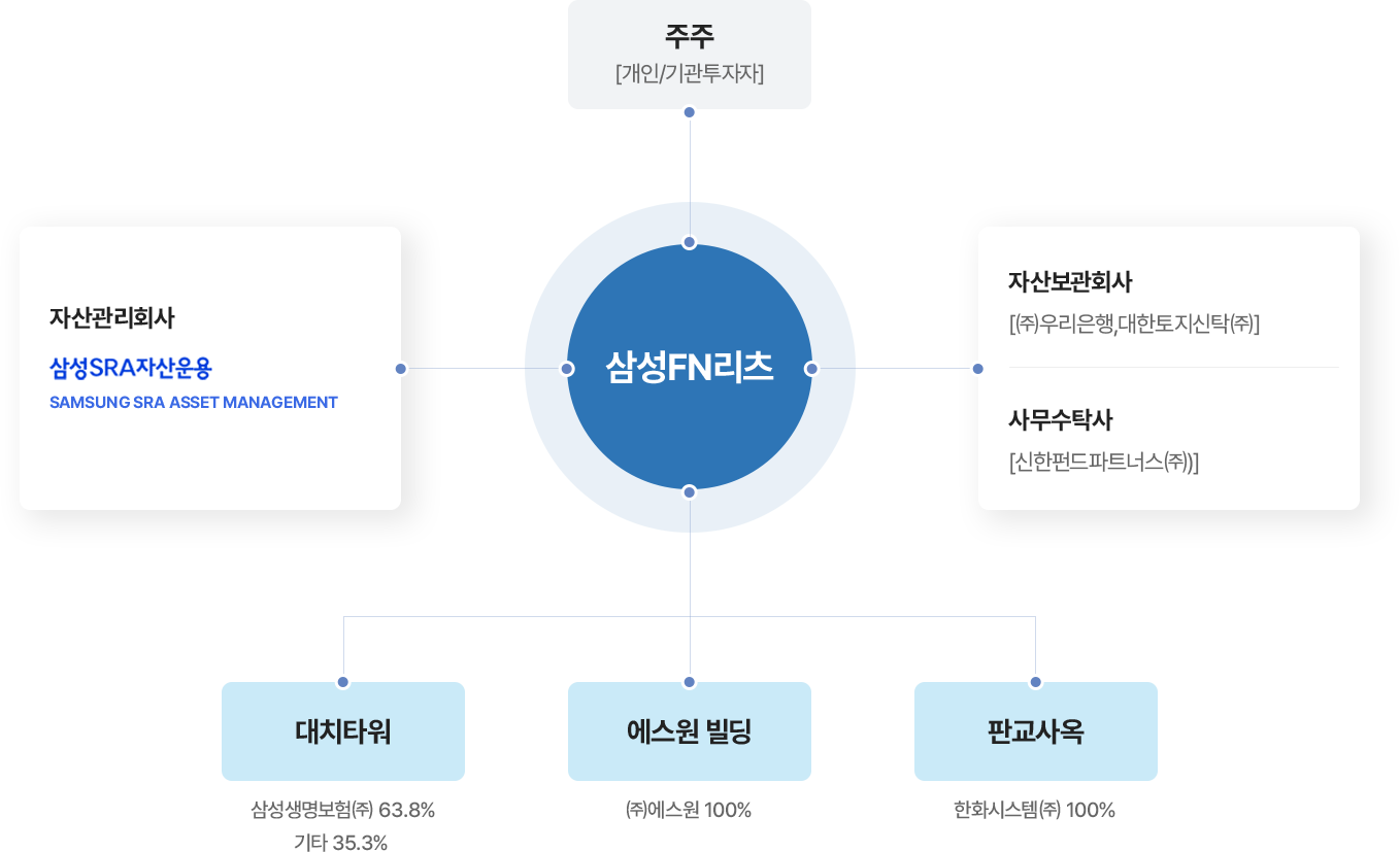 리츠 구조도